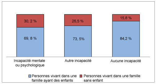 Diagramme à bandes verticales comparant la composition de la famille selon l’état d’incapacité et la présence d’enfants.