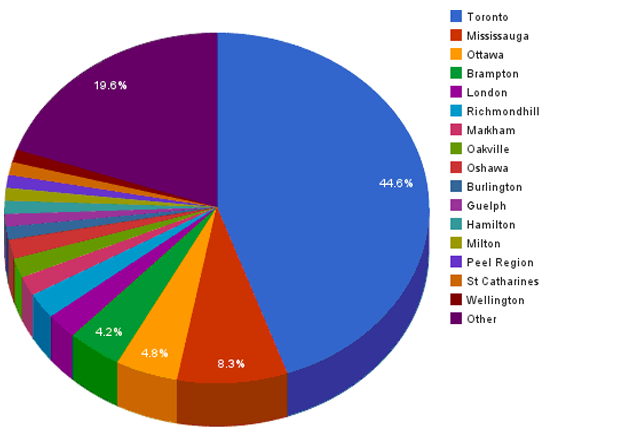 Ethnic Groups In France Pie Chart