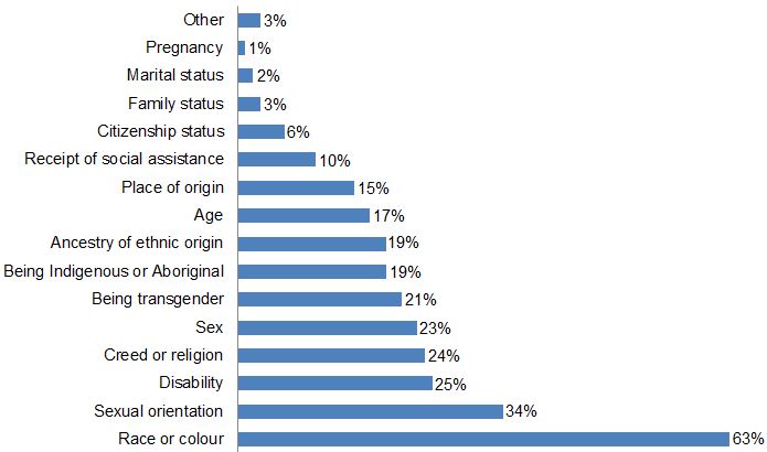 This bar graph lists the percentages of respondents who cited various reasons for discrimination. Race or colour: 63%; Sexual orientation: 34%; Disability: 25%; Creed or religion: 24%; Sex: 23%; Being transgender: 21%; Being Indigenous or Aboriginal: 19%; Ancestry of ethnic origin: 19%; Age: 17%; Place of origin: 15%; Receipt of social assistance: 10%; Citizenship status: 6%; Family status: 3%; Marital status: 2%; Pregnancy: 1%; Other: 3%.