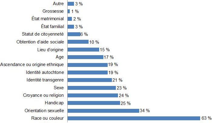 Ce graphique à barres fait part des pourcentages de répondants qui ont nommé différents motifs de discrimination.  Race ou couleur : 63 %; orientation  sexuelle : 34 %; handicap : 25 %; croyance ou religion : 24 %; sexe : 23 %; identité transgenre : 21 %; identité autochtone : 19 %;  ascendance ou origine ethnique : 19 %; âge : 17 %; lieu d’origine : 15 %; obtention d’aide sociale : 10 %; statut de citoyenneté : 6 %; état familial : 3 %; état matrimonial : 2 %; Grossesse : 1 %; autre; 3 %.