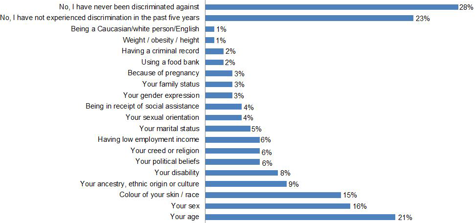 This bar graph lists the incidence of discrimination over the past five years based on specific factors. Your age: 21%; your sex: 16%; colour of your skin / race: 15%; your ancestry, ethnic origin or culture: 9%; your disability: 8%; your political beliefs: 6%; your creed or religion: 6%; having low employment income: 6%; your marital status: 5%; your sexual orientation: 4%; being in receipt of social assistance: 4%; your gender expression: 3%; your family status: 3%; because of pregnancy: 3%; using a food bank: 2%; having a criminal record: 2%; weight/obesity/height: 1%; being a Caucasian/white person/English: 1%; no, I have not experienced discrimination in the past five years: 23%; no, I have never been discriminated against: 28%.