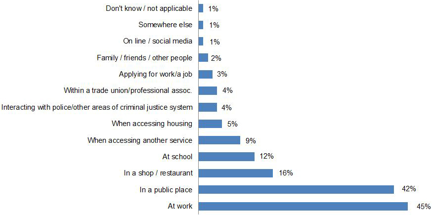 This bar graph lists the percentages of respondents who reported most recent discrimination in various locations. At work: 45%; in a public place: 42%; in a shop/restaurant: 16%; at school: 12%; when accessing another service: 9%; when accessing housing: 5%; interacting with police/ other areas of criminal justice system: 4%; within a trade union/professional association: 4%; applying for work/a job: 3%; family/friends/other people: 2%; Online / social media: 1%; somewhere else: 1%; don’t know/not applicable: 1%.