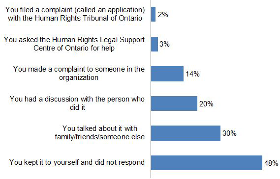 This bar graph lists respondents’ response to most recent discrimination. You kept it to yourself and did not respond: 48%; you talked about it with family/friends/someone else: 30%; you had a discussion with the person who did it: 20%; you made a complaint to someone in the organization: 14%; you asked the Human Rights Legal Support Centre of Ontario for help: 3%; you filed a complaint (called an application) with the Human Rights Tribunal of Ontario: 2%.