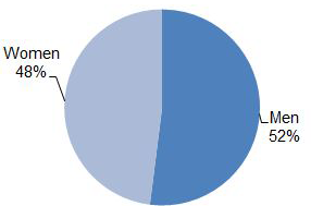 This pie graph shows that 52% of respondents identified men, and 48% identified as women.