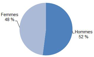 Ce graphique circulaire montre que 52 % des répondants étaient des hommes et 48 % des répondants étaient des femmes.