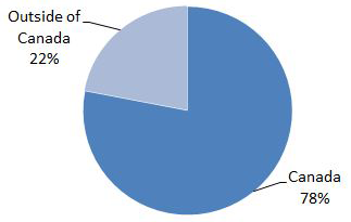  This pie graph shows that 78% of respondents were born in Canada, and 22% were born outside of Canada.