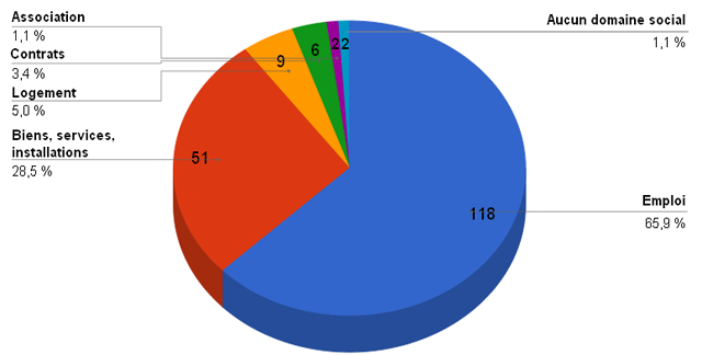 Graphique circulaire montrant le nombre et le pourcentage de requêtes déposées auprès du TDPO citant la croyance, selon le domaine social durant l'exercice 2010-2011.