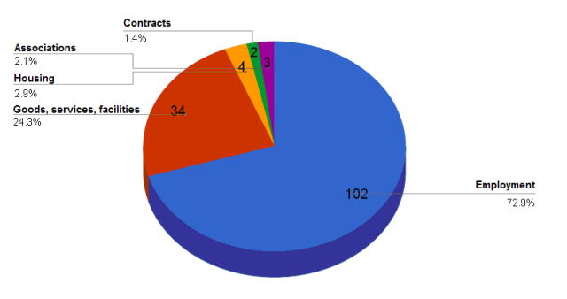 Pie chart shows the social area of employment  cited 102 times or 72.9%. Goods, services and facilities cited 34 times or 24.3%. Housing cited 4 times or 2.9%. Associations cited 3 times or 2.1%. Contracts cited = 2 times or 1.4%.