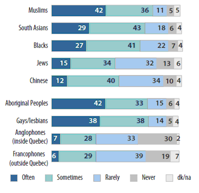 Bar graph shows 42% of Muslims perceived the frequency of discrimination to be often. 36% perceived it sometimes, 11% perceived it rarely, 5% never perceived it, and 5% said they didn't know. Of South Asians, 29% perceived the frequency of discrimination to be often. 43% perceived it sometimes, 18% perceived it rarely, 6% never perceived it, and 4% said they didn't know. Of Blacks 27% said they perceived the frequency of discrimination to be often. 41% perceived it sometimes, 22% perceived it rarely, 7% never perceived it, and 4% said they didn't know. Of Jews, 15% said they perceived the frequency of discrimination to be often. 34% perceived it sometimes, 32% perceived it rarely, 12% never perceived it, and 6% said they didn't know. Of Chinese 12% perceived the frequency of discrimination to be often. 40% perceived it sometimes, 34% perceived it rarely, 10% never perceived it and 4% said they didn’t know. Of Aboriginal Peoples 42% perceived frequency of discrimination to be often. 33% perceived it sometimes, 15% perceived it rarely, 6% never perceived it and 4% said they didn't know. Of gays and lesbians 38% perceived frequency of discrimination to be often. 38% perceived it sometimes, 14% perceived it rarely, 5% never perceived it and 4% said they didn't know. Of Anglophones inside Quebec 7% perceived frequency of discrimination to be often. 28% perceived it sometimes, 33% rarely perceived it, 30% never perceived it and 2% said they didn't know. Of Francophone’s outside Quebec 6% perceived frequency of discrimination to be often. 29% perceived it sometimes, 39% perceived it rarely, 19% never perceived it and 7% said they didn't know.