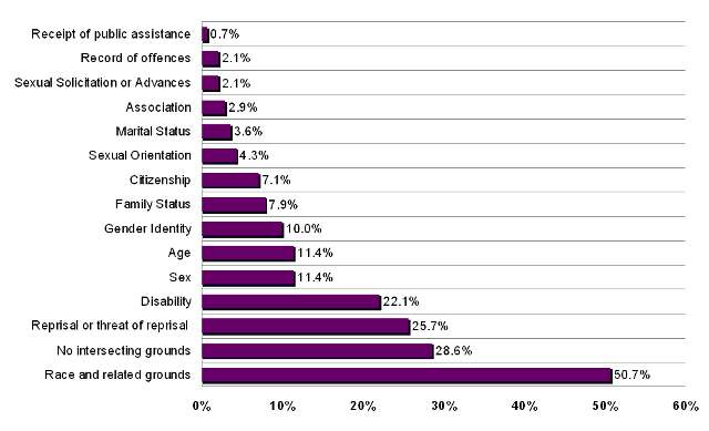 Bar graph shows receipt of public assistance at 0.7%. Record of offences at 2.1%. Sexual solicitation or advances at 2.1%. Association at 2.9%. Marital status at 3.6%. Sexual orientation at 4.3%. Citizenship at 7.1%. Family status at 7.9%. Gender identity at 10.0%. Age at 11.4%. Sex at 11.4%. Disabiltiy at 22.1%. Reprisal or threat of reprisal at 25.7% and race and related grounds at 50.7%. In 28.6% of cases no intersecting grounds were cited. 