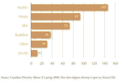 Bar graph showing the projected percentage change in religious affliation of Canadians from 2001 - 2017. Description of data follows.