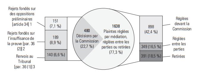 480 Décisions par la Commission (22,7%): Rejects fondés sur des oppositions preliminaries [article 34[1 - 151 (7,11%); Rejects fondés sur l’insuffisance de la prevue [par. 36 (2)]2 - 189 (8,9%); Renovois au Tribunal [par. 36(1)]3 – 140 (6,6%). 1638 Plaintes réglées par mediation, réglées entre les parties ou retirees (77,3%) – Réglées devant la Commission – 898 (42,4%); Réglées entre les parties – 349 (16,5%); Retirées – 391 (18,5%)
