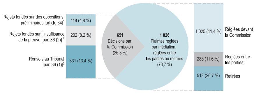 Graphique : Dossiers fermés ou renvoyés par la Commission: 651 Décisions par la Commission (26,3%): Rejects fondés sur des oppositions preliminaries [article 34]1 – 118 (4,8%); Rejects fondés sur l’insuffisance de la prevue [par. 36 (2)]2 – 202 (8,2%); Renvois au Tribunal [par. 36 (1)]3 – 331 (13,4%). 1 826 Plaintes réglées entre les parties ou retirees (73,7%): Réglées devant la Commission – 1 025 (41,4%); Réglées entre les parties – 288 (11,6%); Retirées – 513 (20,7%) 