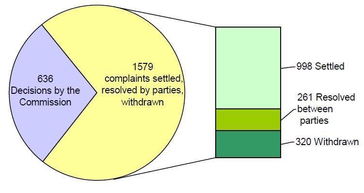 Pie Chart of Resolved Cases: Details on Settlement: 636 Decisions by the Commission; 1579 complaints settled: resolved by parties, withdrawn (998 Settled, 261 Resolved between parties, 320 withdrawn)