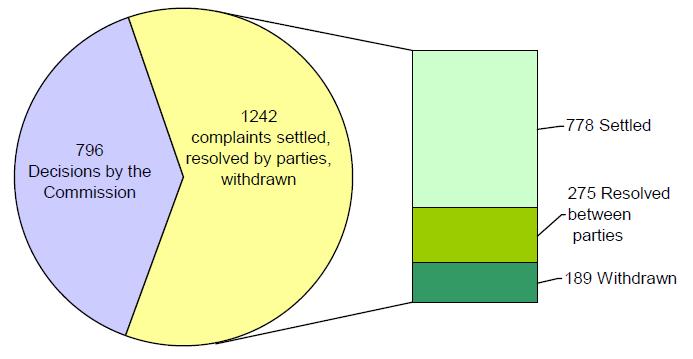 Resolved Cases: Details on Settlements: 796 Decisions by the Commission; 1242 complaints settled, resolved by parties, withdrawn: 778 Settled, 275 Resolved between parties, 189 Withdrawn