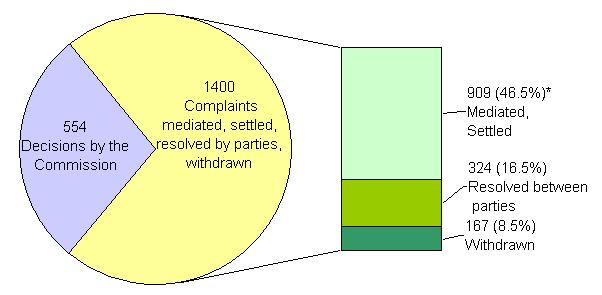  Resolved Cases: Details on Settlements: 554 Decisions by the Commission; 1400 Complaints mediated, settled, resolved by parties, withdrawn: 909 (46.5%)* Mediated, Settled, 324 (16.5%) Resolved between parties, 167 (8.5%) Withdrawn 