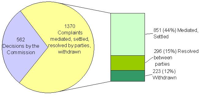 Resolved Cases: Details on Settlements: 562 Decisions by the Commission; 1370 Complaints mediated, settled, resolved by parties, withdrawn: 851 (44%) Mediated, Settled, 296 (15%) Resolved between parties, 223 (12%) Withdrawn