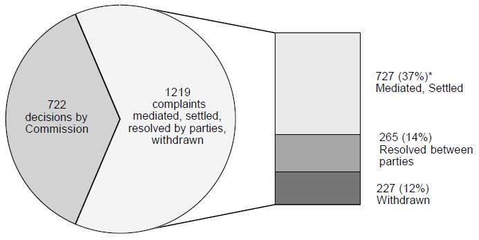 Resolved Cases: Details on Settlements Breakdown: 722 decisions by Commission; 1219 complaints mediated, settled, resolved by parties, withdrawn: 727 (37%)* Mediated, Settled, 265 (14%) Resolved between parties, 227 (12%) Withdrawn