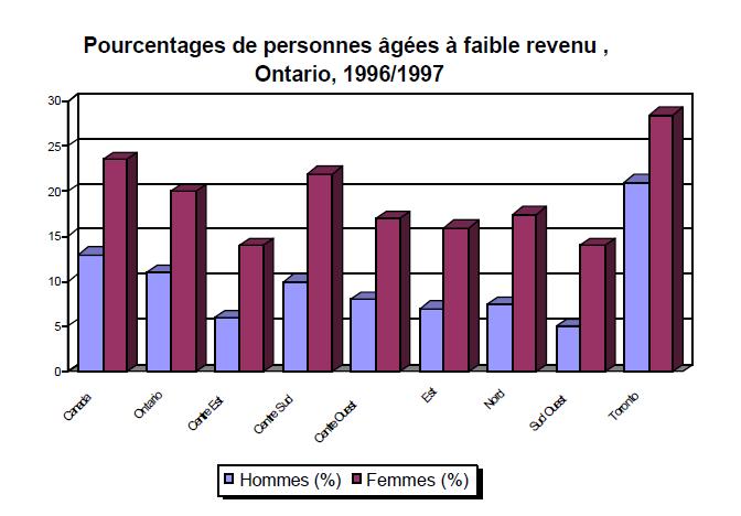Pourcentages de personnes âgées à faible revenue, Ontario, 1996/1997