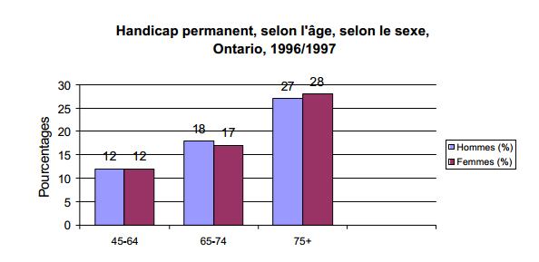 Handicap permanent, selon l’ âge, selon le sexe, Ontario, 1996/1997. 45-64: Hommes (12%), Femmes (12%); 65-74: Hommes (18%) Femmes (17%); 75+: Hommes (27%) Femmes (28%) 