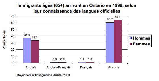 Immigrants âgées (65+) arrivant en Ontario en 1999, selon leur connaissance des langues officielles. Anglais: Hommes (37.4%) Femmes (33.7%); Anglais-Français: Hommes (0.9%) Femmes (0.6); Français Hommes (1.1%) Femmes (1.3%); Aucuene: Hommes (60.7%) Femmes (64.4%) 