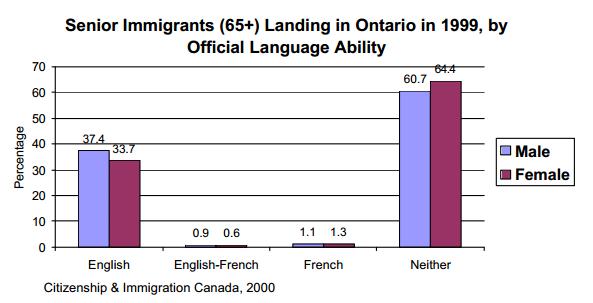 Senior Immigrants (65+) Landing in Ontario in 1999, by Official Language Ability.  English: Male (37.4%) Female (33.7%); English-French: Male(0.9%) Female (0.6%); French: Male (1.1%) Female (1.3%); Neither: Male (60.7%) Female (64.4%) 