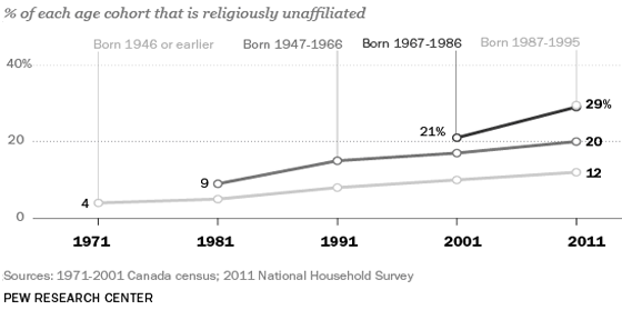 Line graph showing percentage of each Canadian age cohort that is religiously unaffiliated. Description of data follows. 