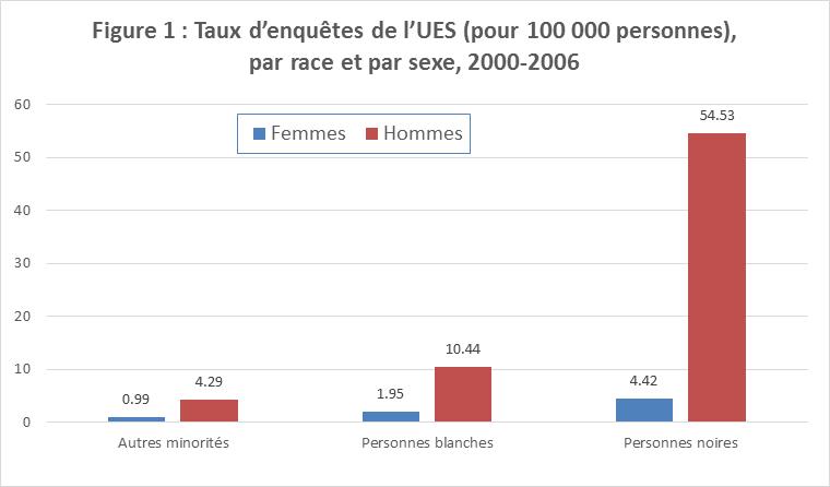 Figure 1 : Taux d’enquêtes de l’UES (pour 100 000 personnes), par race et par sexe, 2000-2006  Ce diagramme à barres représente les taux d’enquêtes de l’UES par race et par sexe, pour 100 000 personnes, pour la période 2000-2006 : hommes noirs : 54,53; femmes noires : 4,42; hommes blancs : 10,44; femmes blanches : 1,95; hommes faisant partie d’autres minorités : 4,29; femmes faisant partie d’autres minorités : 0,99.