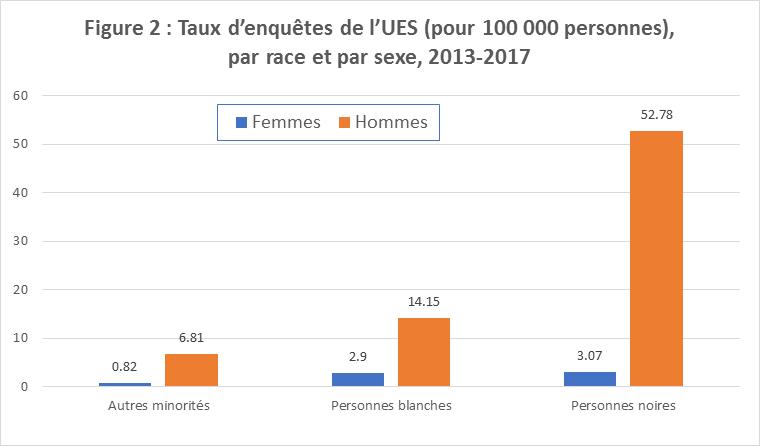 Figure 2 : Taux d’enquêtes de l’UES (pour 100 000 personnes), par race et par sexe, 2013-2017  Ce diagramme à barres représente les taux d’enquêtes de l’UES pour 100 000 personnes par race et par sexe pour la période 2013-2017 : hommes noirs : 52,78; femmes noires : 3,07; hommes blancs : 14,15; femmes blanches : 2,9; hommes faisant partie d’autres minorités : 6,81; femmes faisant partie d’autres minorités : 0,82.