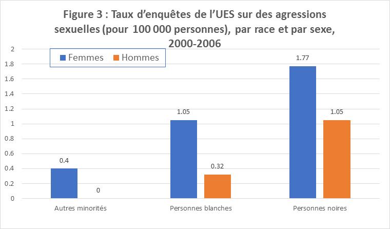 Figure 3 : Taux d’enquêtes de l’UES sur des agressions sexuelles (pour 100 000 personnes), par race et par sexe, 2000-2006  Ce diagramme à barres représente les taux d’enquêtes de l’UES sur des agressions sexuelles pour 100 000 personnes, par race et par sexe, pour la période 2000-2006 : hommes noirs : 1,05; femmes noires : 1,77; hommes blancs : 0,32; femmes blanches : 1,05; hommes faisant partie d’autres minorités : 0; femmes faisant partie d’autres minorités : 0,4.