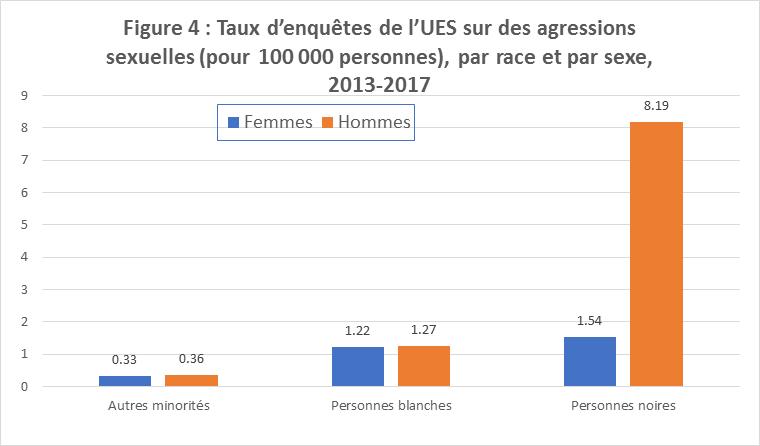 Figure 4 : Taux d’enquêtes de l’UES sur des agressions sexuelles (pour 100 000 personnes), par race et par sexe, 2013-2017  Ce diagramme à barres représente les taux d’enquêtes de l’UES sur des agressions sexuelles pour 100 000 personnes, par race et par sexe, pour la période 2013-2017 : hommes noirs : 8,19; femmes noires : 1,54; hommes blancs : 1,27; femmes blanches : 1,22; hommes faisant partie d’autres minorités : 0,36; femmes faisant partie d’autres minorités : 0,33.