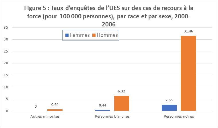 Figure 5 : Taux d’enquêtes de l’UES sur des cas de recours à la force (pour 100 000 personnes), par race et par sexe, 2000-2006  Ce diagramme à barres représente les taux d’enquêtes de l’UES sur des cas de recours à la force pour 100 000 personnes, par race et par sexe, pour la période 2000-2006 : hommes noirs : 31,46; femmes noires : 2,65; hommes blancs : 6,32; femmes blanches : 0,44; hommes faisant partie d’autres minorités : 0,64; femmes faisant partie d’autres minorités : 0.