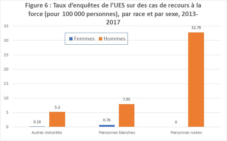 Figure 6 : Taux d’enquêtes de l’UES sur des cas de recours à la force (pour 100 000 personnes), par race et par sexe, 2013-2017  Ce diagramme à barres représente les taux d’enquêtes de l’UES sur des cas de recours à la force pour 100 000 personnes, par race et par sexe, pour la période 2013-2017 : hommes noirs : 32,76; femmes noires : 0; hommes blancs : 7,95; femmes blanches : 0,76; hommes faisant partie d’autres minorités : 5,2; femmes faisant partie d’autres minorités : 0,16.