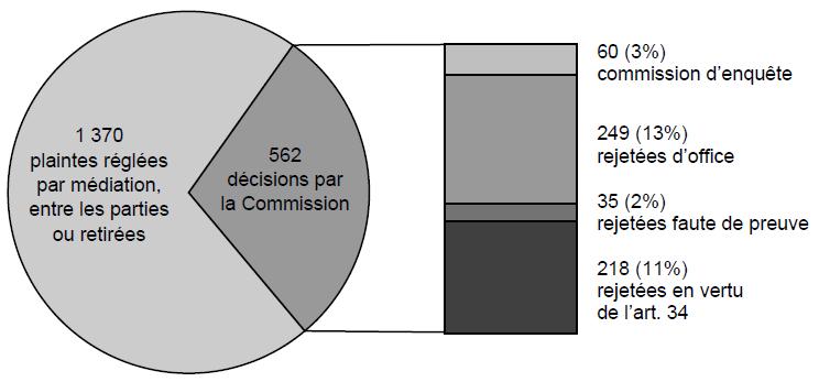 Ventilation des décisions de la Commission: 1 370 plaintes réglées par médiation, entre les parties ou retirees; 562 décisions par la Commission: 60 (3%) commission d’enquête, 249 (13%) rejetées d’office, 35 (2%) rejetées faute de prevue, 218 (11%) rejetées en vertu de l’art. 34