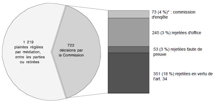 Ventilation des décisions de la Commission: 1219 plaintes réglées par mediation; 722 décisions par la Commission: 73 (4 %)* : commission d'enqête, 245 (3 %) rejetées d'office, 53 (3 %) rejetées faute de preuve