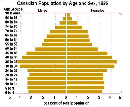 This data is provided at the time of publication. For specific details consult:  Statistics Canada, 1996 Census of Canada, Age and Sex, Cat. No. 95F0186XDB and Statistics Canada, Population Projections for Canada, Provinces and Territories Ca. No. 91-520, online: Health Canada <http://www.hc-sc.gc.ca/seniors-aines/pubs/poster/seniors/page2ehtm>. 