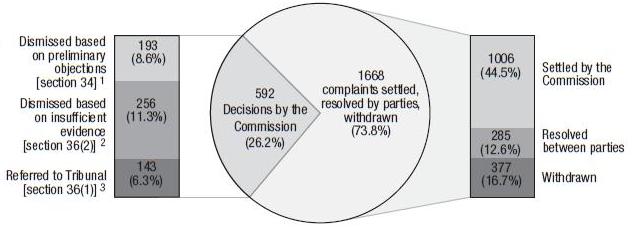 Cases Completed or Referred by the Commission: 592 Decisions by the Commission (26.2%)-Dismissed based on preliminary objections [section 34]1 - 193 (8.6%)Dismissed based on insufficient evidence [section 36(2)]2 - 256 (11.3%)Referred to Tribunal [section 36(1)]3 - 143 (6.3%), 1668 Complaints Settled, Resolved by Parties or Withdrawn (73.8%)Settled by Commission - 1006 (44.5%)Resolved between parties - 285 (12.6%)Withdrawn - 377 (16.7%)
