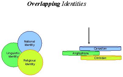 Chevauchement d’identitésIdentité linguistique – Identité nationale – Identité religieuse – canadienne – anglophone – chrétienne