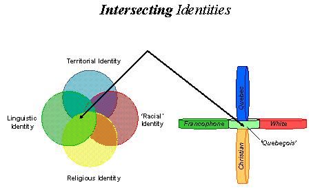 Recoupement d’identitésIdentité territoriale – Identité linguistique – Identité religieuse – Identité « raciale » – Québec – francophone – blanche – chrétienne