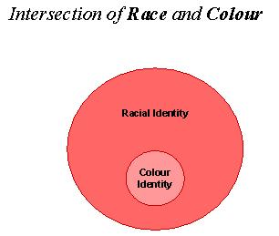 Diagram depicting the intersection of Race and Colour