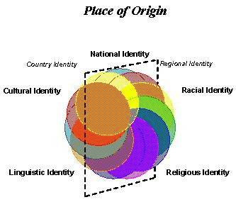 Identité nationale – Identité (basée sur le pays) – Identité régionaleIdentité culturelle – Identité linguistique – Identité raciale – Identité religieuse