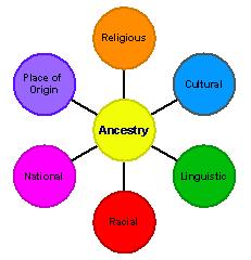 Ascendance – religieuse – culturelle – linguistique – raciale – nationale – lieu d’origine