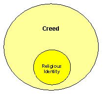 Diagram depicting Creed/Religious identity 