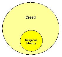 Diagram depicting Creed/Religious identity 