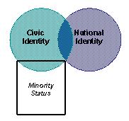 Diagram depicting civic and national identity in relation to minority status.