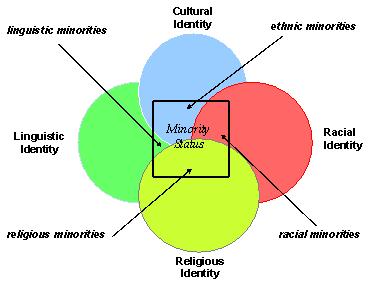 dentité culturelle – Identité raciale – Identité religieuse – Identité linguistiqueminorités ethniques – minorités raciales – minorités religieuses – minorités linguistiques