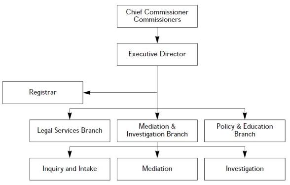 Organizational chart from top to bottom: Cheif commissioner and commissioners, executive director, registrar, legal services branch, mediation and investigation branch, policy and education branch, inquiry and intake, mediation, investigation