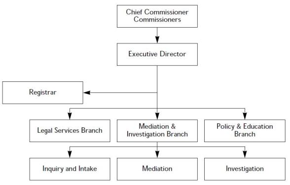 Organizational chart from top to bottom: Chief commissioner and commissioners, executive director, registrar, legal services branch, mediation and investigation branch, policy and education branch, inquiry and intake, mediation, investigation