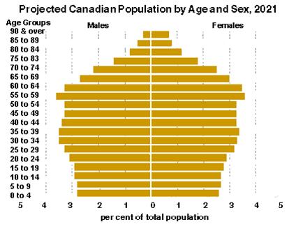 This data is provided at the time of publication. For specific details consult:  Statistics Canada, 1996 Census of Canada, Age and Sex, Cat. No. 95F0186XDB and Statistics Canada, Population Projections for Canada, Provinces and Territories Ca. No. 91-520, online: Health Canada <http://www.hc-sc.gc.ca/seniors-aines/pubs/poster/seniors/page2ehtm>. 