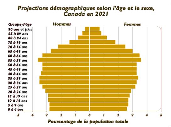 Ces données sont fournies à la date de publication. Pour des renseignements plus précis, consultez : Sources des données: Statistique Canada, Population selon l'année d'âge, par sexe, Recensement de 1996, cat. no. 95F0186XDB et Statistique Canada, Projections démographiques pour le Canada, les provinces et les territoires, cat. no. 91-52, en ligne: Santé Canada <http://www.hc-sc.gc.ca/seniors-aines/pubs/poster/seniors/page2f.htm>.